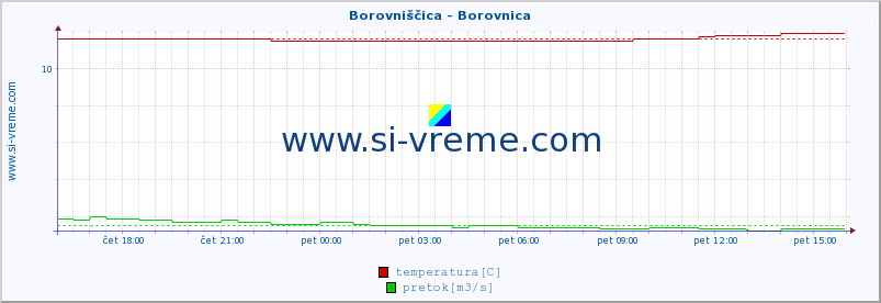 POVPREČJE :: Borovniščica - Borovnica :: temperatura | pretok | višina :: zadnji dan / 5 minut.