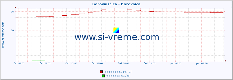 POVPREČJE :: Borovniščica - Borovnica :: temperatura | pretok | višina :: zadnji dan / 5 minut.