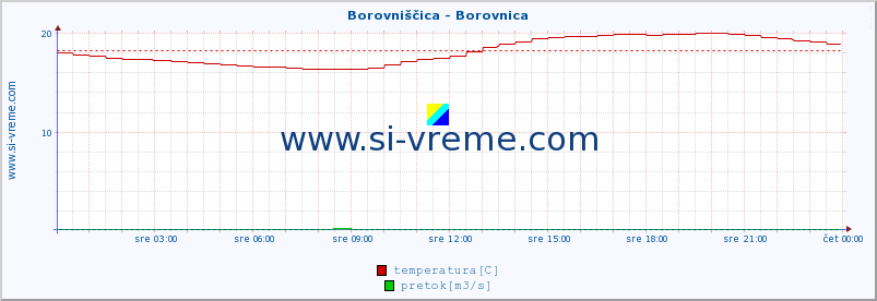 POVPREČJE :: Borovniščica - Borovnica :: temperatura | pretok | višina :: zadnji dan / 5 minut.