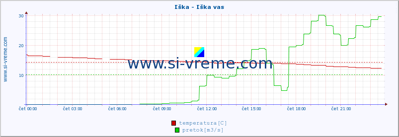 POVPREČJE :: Iška - Iška vas :: temperatura | pretok | višina :: zadnji dan / 5 minut.