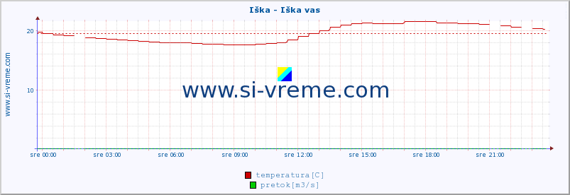 POVPREČJE :: Iška - Iška vas :: temperatura | pretok | višina :: zadnji dan / 5 minut.