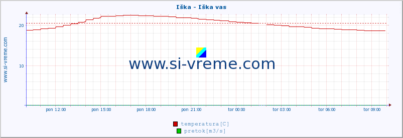 POVPREČJE :: Iška - Iška vas :: temperatura | pretok | višina :: zadnji dan / 5 minut.