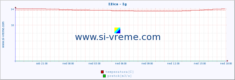 POVPREČJE :: Ižica - Ig :: temperatura | pretok | višina :: zadnji dan / 5 minut.