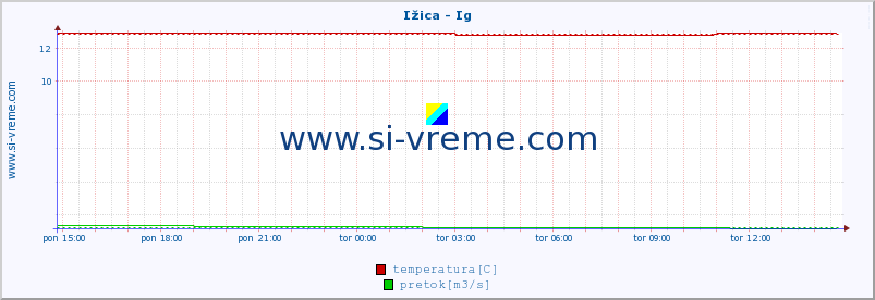 POVPREČJE :: Ižica - Ig :: temperatura | pretok | višina :: zadnji dan / 5 minut.