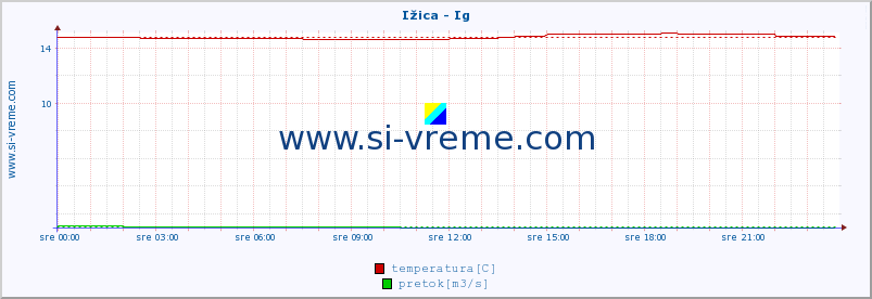 POVPREČJE :: Ižica - Ig :: temperatura | pretok | višina :: zadnji dan / 5 minut.