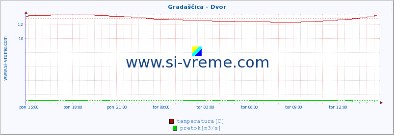 POVPREČJE :: Gradaščica - Dvor :: temperatura | pretok | višina :: zadnji dan / 5 minut.