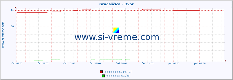 POVPREČJE :: Gradaščica - Dvor :: temperatura | pretok | višina :: zadnji dan / 5 minut.