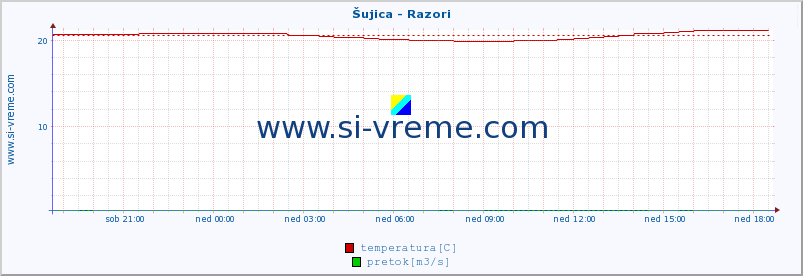 POVPREČJE :: Šujica - Razori :: temperatura | pretok | višina :: zadnji dan / 5 minut.