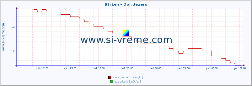 POVPREČJE :: Stržen - Dol. Jezero :: temperatura | pretok | višina :: zadnji dan / 5 minut.