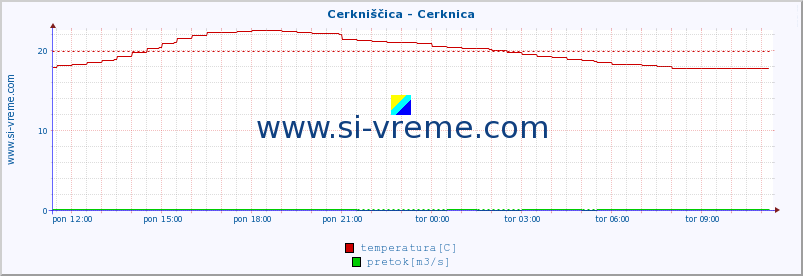 POVPREČJE :: Cerkniščica - Cerknica :: temperatura | pretok | višina :: zadnji dan / 5 minut.