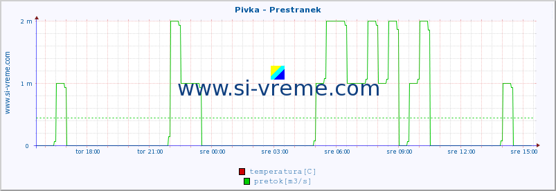 POVPREČJE :: Pivka - Prestranek :: temperatura | pretok | višina :: zadnji dan / 5 minut.