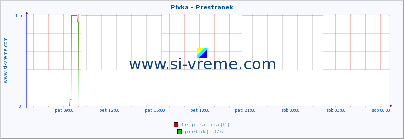 POVPREČJE :: Pivka - Prestranek :: temperatura | pretok | višina :: zadnji dan / 5 minut.