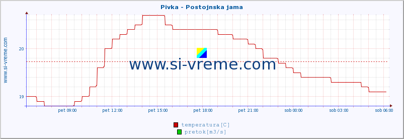 POVPREČJE :: Pivka - Postojnska jama :: temperatura | pretok | višina :: zadnji dan / 5 minut.