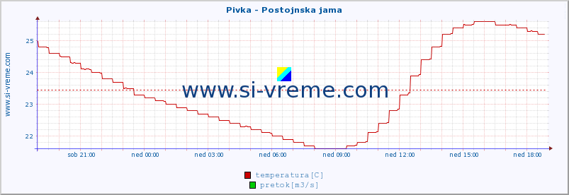 POVPREČJE :: Pivka - Postojnska jama :: temperatura | pretok | višina :: zadnji dan / 5 minut.