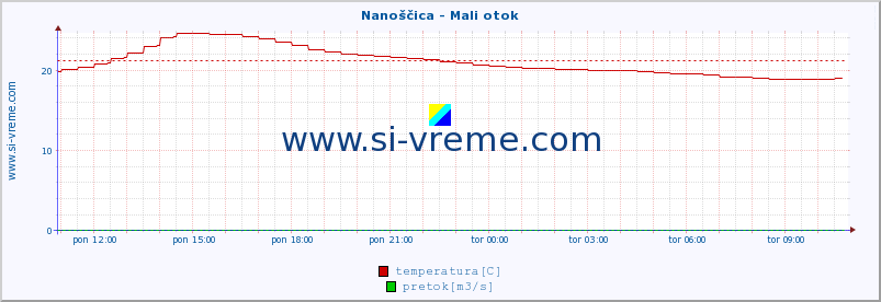 POVPREČJE :: Nanoščica - Mali otok :: temperatura | pretok | višina :: zadnji dan / 5 minut.