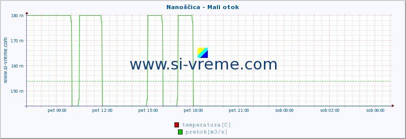 POVPREČJE :: Nanoščica - Mali otok :: temperatura | pretok | višina :: zadnji dan / 5 minut.