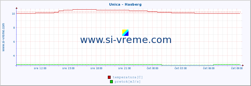 POVPREČJE :: Unica - Hasberg :: temperatura | pretok | višina :: zadnji dan / 5 minut.