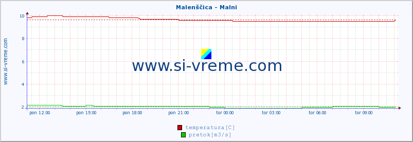 POVPREČJE :: Malenščica - Malni :: temperatura | pretok | višina :: zadnji dan / 5 minut.