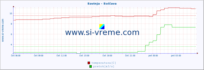 POVPREČJE :: Savinja - Solčava :: temperatura | pretok | višina :: zadnji dan / 5 minut.