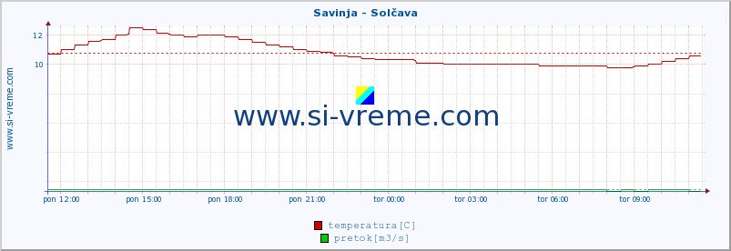 POVPREČJE :: Savinja - Solčava :: temperatura | pretok | višina :: zadnji dan / 5 minut.