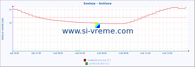 POVPREČJE :: Savinja - Solčava :: temperatura | pretok | višina :: zadnji dan / 5 minut.