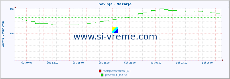 POVPREČJE :: Savinja - Nazarje :: temperatura | pretok | višina :: zadnji dan / 5 minut.