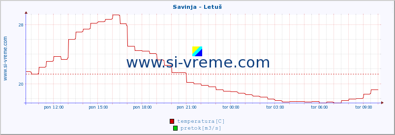 POVPREČJE :: Savinja - Letuš :: temperatura | pretok | višina :: zadnji dan / 5 minut.