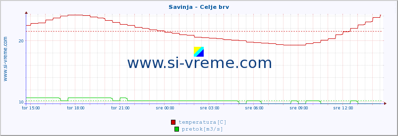 POVPREČJE :: Savinja - Celje brv :: temperatura | pretok | višina :: zadnji dan / 5 minut.