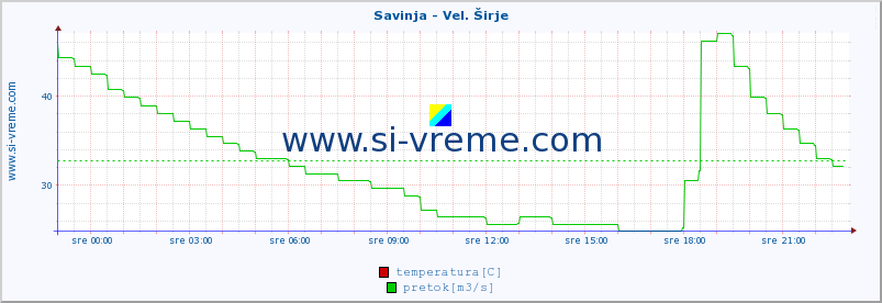 POVPREČJE :: Savinja - Vel. Širje :: temperatura | pretok | višina :: zadnji dan / 5 minut.