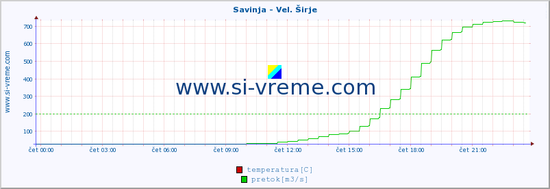 POVPREČJE :: Savinja - Vel. Širje :: temperatura | pretok | višina :: zadnji dan / 5 minut.