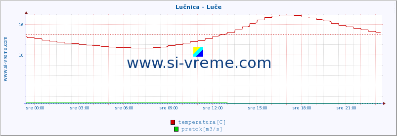 POVPREČJE :: Lučnica - Luče :: temperatura | pretok | višina :: zadnji dan / 5 minut.