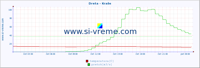 POVPREČJE :: Dreta - Kraše :: temperatura | pretok | višina :: zadnji dan / 5 minut.