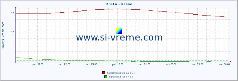 POVPREČJE :: Dreta - Kraše :: temperatura | pretok | višina :: zadnji dan / 5 minut.