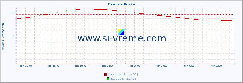 POVPREČJE :: Dreta - Kraše :: temperatura | pretok | višina :: zadnji dan / 5 minut.