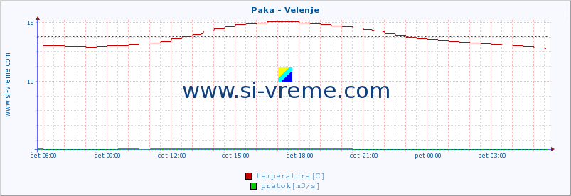 POVPREČJE :: Paka - Velenje :: temperatura | pretok | višina :: zadnji dan / 5 minut.