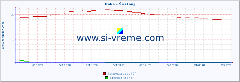 POVPREČJE :: Paka - Šoštanj :: temperatura | pretok | višina :: zadnji dan / 5 minut.