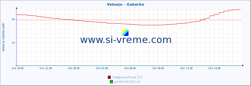 POVPREČJE :: Velunja - Gaberke :: temperatura | pretok | višina :: zadnji dan / 5 minut.