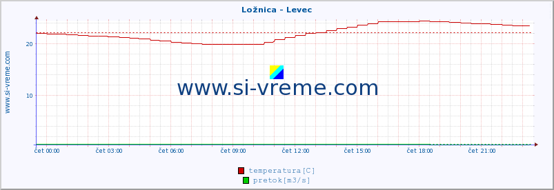 POVPREČJE :: Ložnica - Levec :: temperatura | pretok | višina :: zadnji dan / 5 minut.