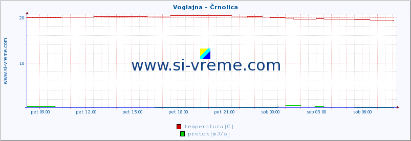 POVPREČJE :: Voglajna - Črnolica :: temperatura | pretok | višina :: zadnji dan / 5 minut.