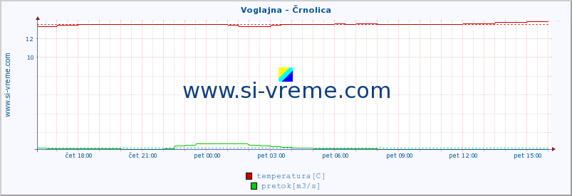 POVPREČJE :: Voglajna - Črnolica :: temperatura | pretok | višina :: zadnji dan / 5 minut.