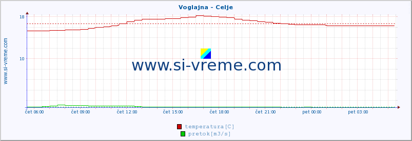 POVPREČJE :: Voglajna - Celje :: temperatura | pretok | višina :: zadnji dan / 5 minut.