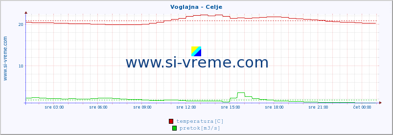 POVPREČJE :: Voglajna - Celje :: temperatura | pretok | višina :: zadnji dan / 5 minut.