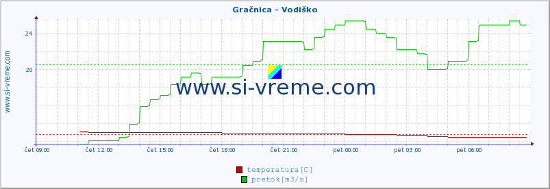 POVPREČJE :: Gračnica - Vodiško :: temperatura | pretok | višina :: zadnji dan / 5 minut.