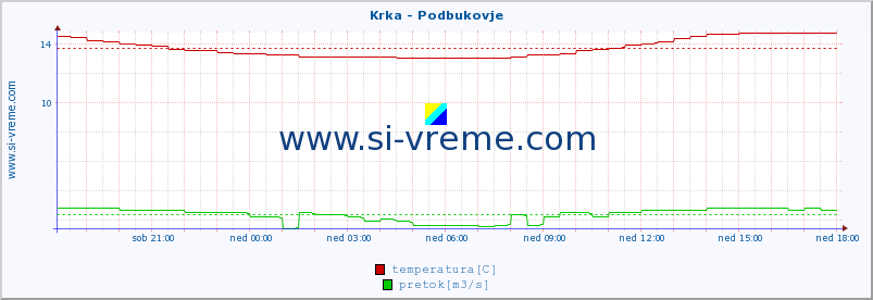 POVPREČJE :: Krka - Podbukovje :: temperatura | pretok | višina :: zadnji dan / 5 minut.