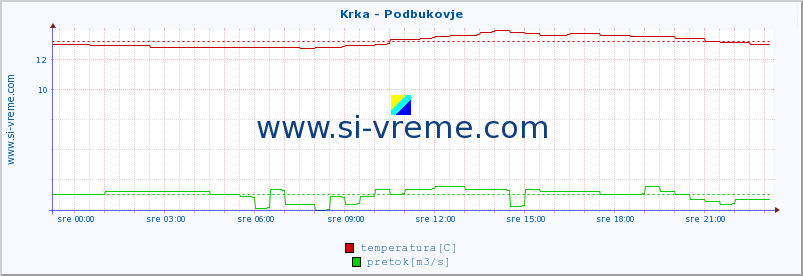 POVPREČJE :: Krka - Podbukovje :: temperatura | pretok | višina :: zadnji dan / 5 minut.