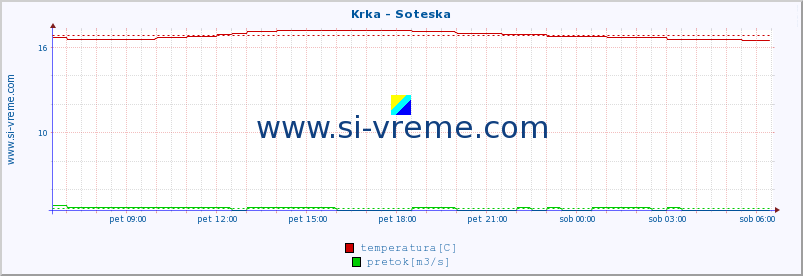 POVPREČJE :: Krka - Soteska :: temperatura | pretok | višina :: zadnji dan / 5 minut.