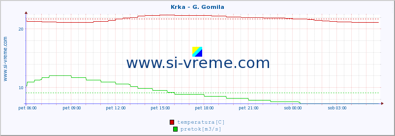 POVPREČJE :: Krka - G. Gomila :: temperatura | pretok | višina :: zadnji dan / 5 minut.