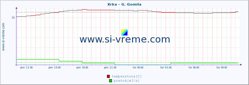 POVPREČJE :: Krka - G. Gomila :: temperatura | pretok | višina :: zadnji dan / 5 minut.