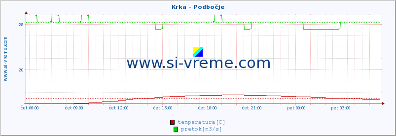 POVPREČJE :: Krka - Podbočje :: temperatura | pretok | višina :: zadnji dan / 5 minut.