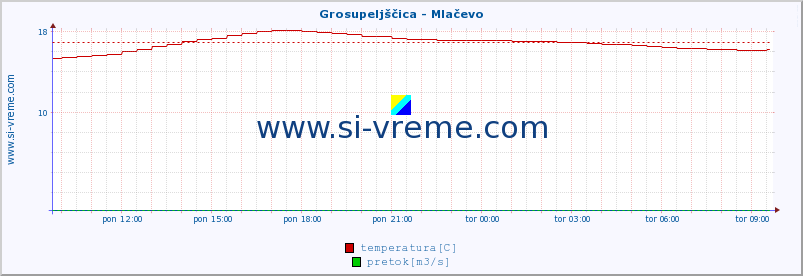 POVPREČJE :: Grosupeljščica - Mlačevo :: temperatura | pretok | višina :: zadnji dan / 5 minut.